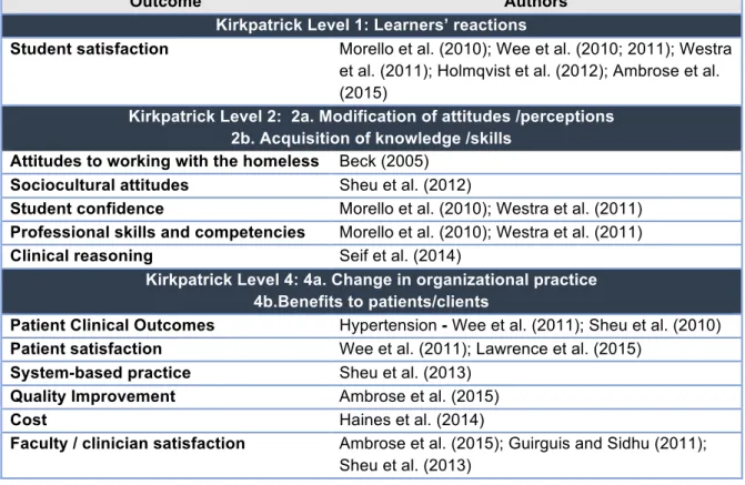 Table 10: Outcomes for IP SRCs classified by the modified Kirkpatrick typology 