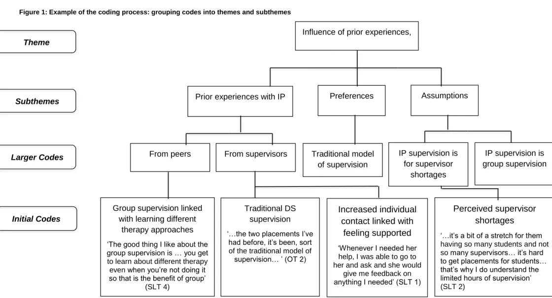 Figure 1: Example of the coding process: grouping codes into themes and subthemes 