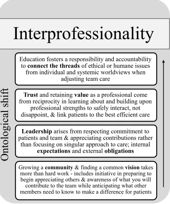 Figure 4.3. The threshold concept of interprofessionality, phenomenographically derived