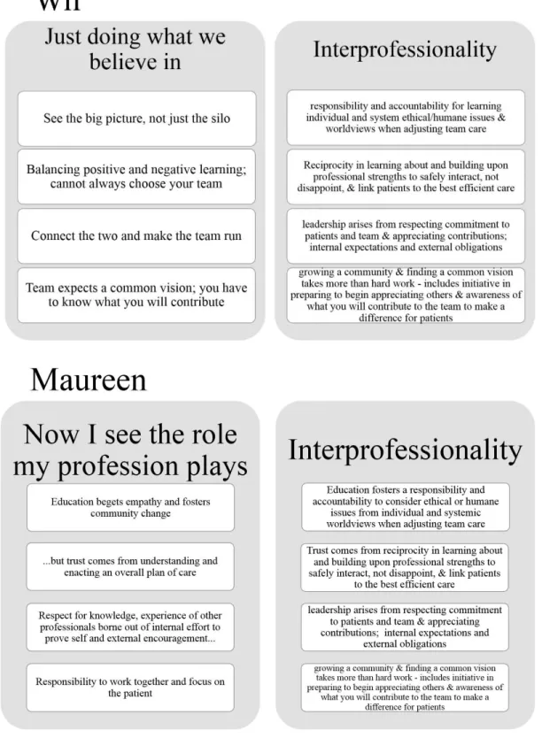 Figure E.4. Comparison of categories for Wil and Maureen. 
