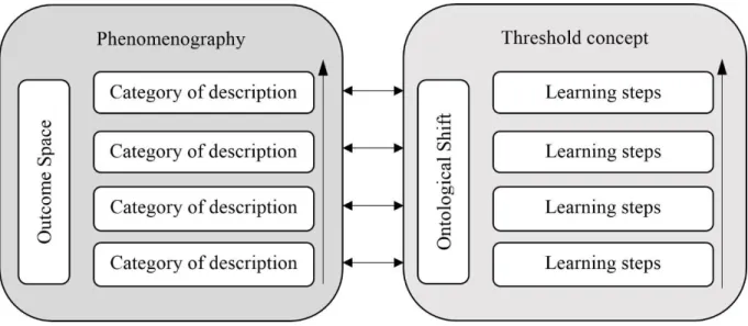 Figure 3.2 depicts the result of these eight steps of analysis moving from phenomenographic  categories of description to coordinate with the learning of threshold concepts