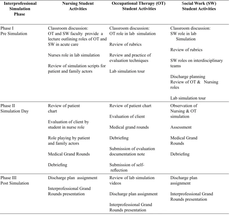Table 1. Summary of the simulation experiences specific to each discipline    Interprofessional 