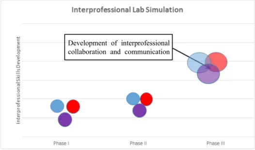 Figure 1. The projected development of interprofessional collaboration and communication skills over time