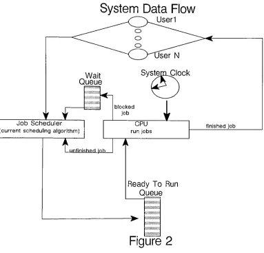 Figure 2The central processing unit's time will be apportioned among the waiting jobs