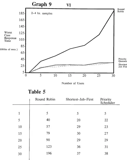 Table 5Round RobinShortest-Job-First