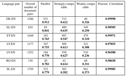 Table 1:  Number of document pairs (top) and average comparability scores (bottom,  bold) for different comparability  