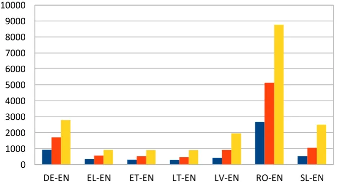 Table 2: Number of extracted parallel phrases for different intervals in USFD 