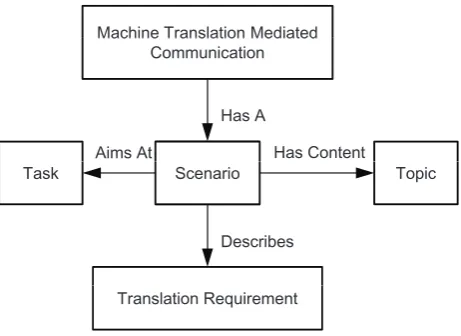 Figure 1: The role of a scenario in a task-oriented machinetranslation mediated communication