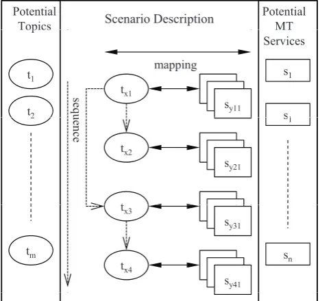 Figure 3: Architecture of scenario based service composition for task-oriented machine translation (MT)