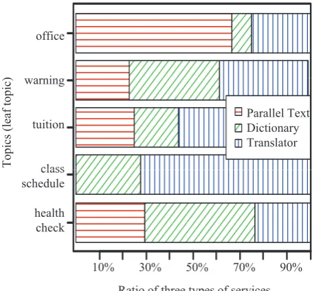 Figure 5: Ratio of the number of sentences translated byText Parallel, Dictionary and Translator services in each leaf topic