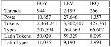 Table 1: COLABA Collection Statistics