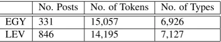 Table 3: Statistics of the annotated data-Sets