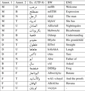 Table 4: Percentage of each class label assigned by each of the EGY and LEV annotators in Sets A, B, and C