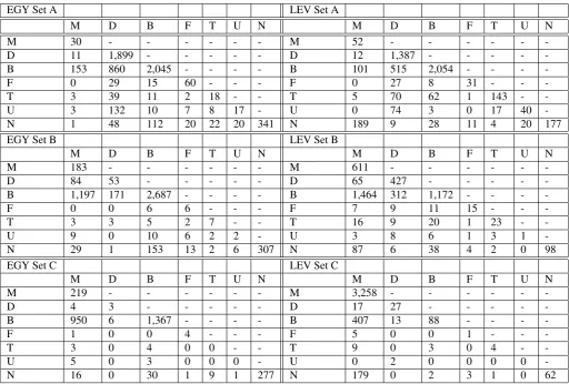 Table 6: Token level confusion matrix for EGY and LEV data