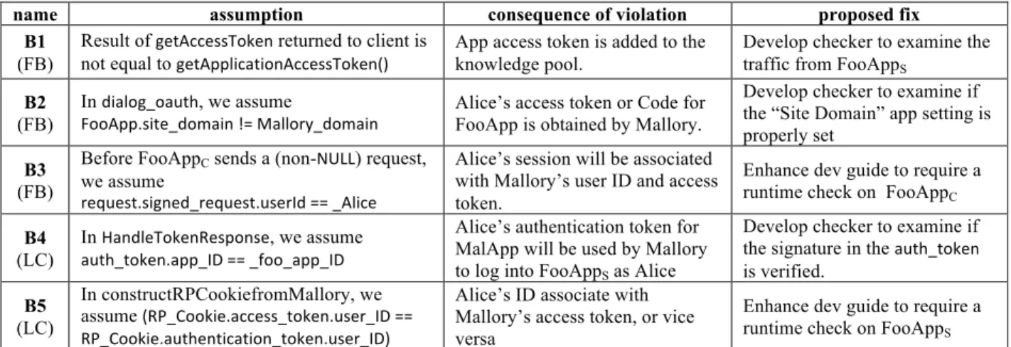 Table 3. Assumptions uncovered that would lead to security vulnerabilities if violated but no realistic exploits known
