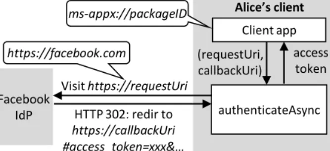 Figure  10  shows  our  testing  framework.  For  each  vul- vul-nerability  pattern  to  test,  the  test  case  defines  the   ac-tions  of  the  tester  app,  the  proxy,  and  a  set  of   server-side  tester  APIs  (e.g.,  PHP  or  ASP.NET  files)