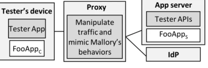 Figure 10. Testing Framework.   