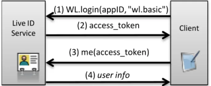 Figure 1. Authentication Logic for “Signing Users In”. 