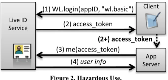 Figure 2. Hazardous Use. 