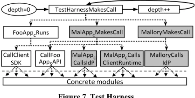 Figure 7. Test Harness.  