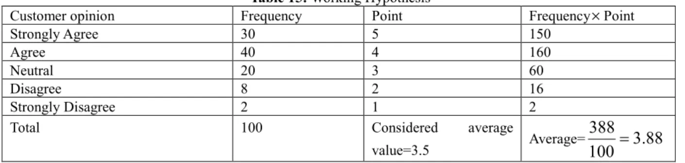 Table 13: Working Hypothesis 