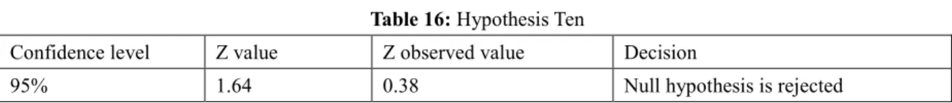 Table 16: Hypothesis Ten 