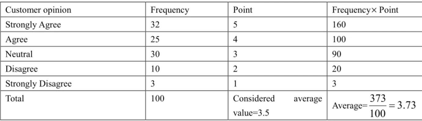 Table 2: Hypothesis One 