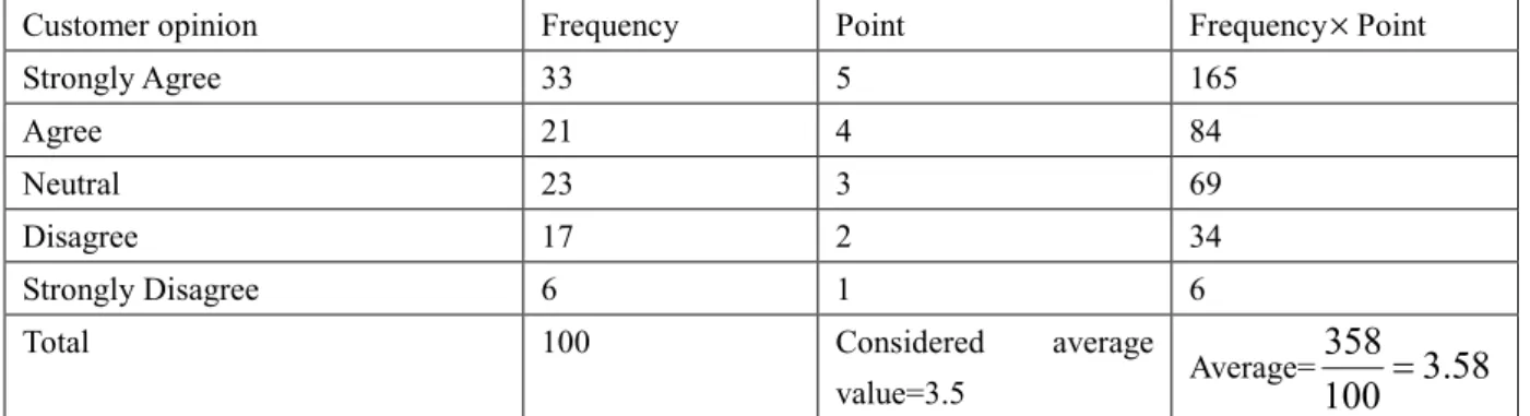 Table 4: Hypothesis Nine 