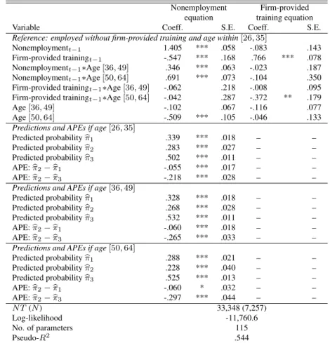Table 8: Dynamic Unobserved Effects Probit Model with Age Interactions