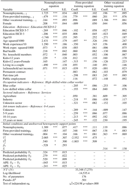 Table 9: Dynamic Unobserved Effects Probit Model with 3 Simultaneous Equations