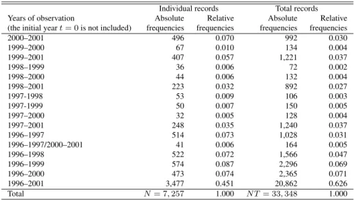 Table 1: The Structure of the Unbalanced Panel