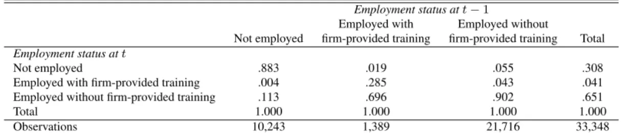 Table 2: Raw Conditional and Unconditional Nonemployment Probabilities
