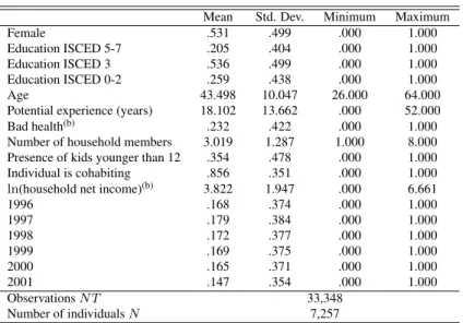 Table 4: Summary Statistics of the Pooled Sample