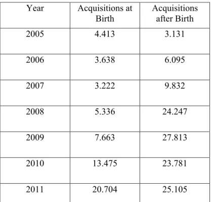 Table 1: Evolution of citizenship acquisition numbers  Year  Acquisitions at  Birth  Acquisitions after Birth  2005  4.413  3.131  2006  3.638  6.095  2007  3.222  9.832  2008  5.336  24.247  2009  7.663  27.813  2010  13.475  23.781  2011  20.704  25.105 