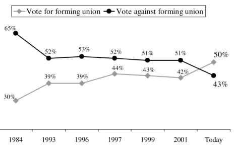 Figure 1: Surge In Support For  Union Representation among 