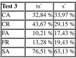 Table 1: Number of realizations and SA for the phonemes /a/, /u/, /ts`/ and /s`/ in tests 1 and 2