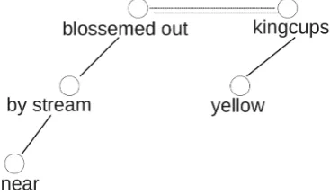 Figure 2: Reed-Kellogg sentence diagramming