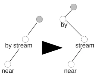 Figure 8: Subject-predicate transformation