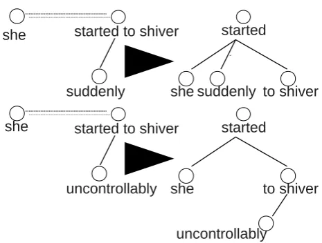 Figure 11: Adverb attachment uncertainty