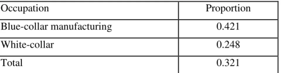 Table 2: Proportion of immediate movers after apprenticeship completion who fulfil the first  poaching condition “interest to keep”