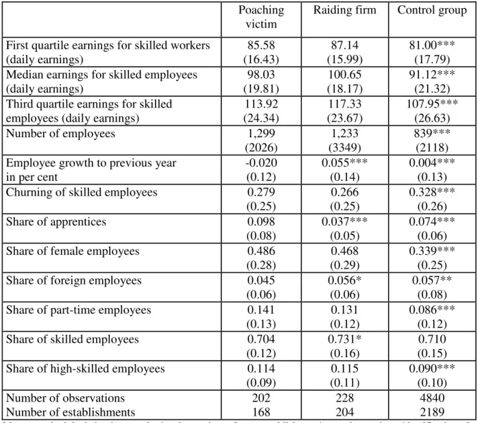 Table  5:  Descriptive  characteristics  of  poaching  victims,  raiding  firms,  and  control  group  establishments