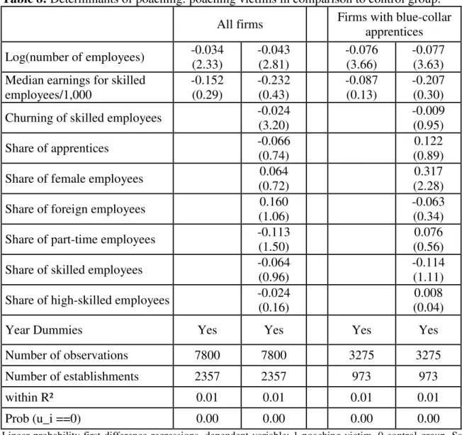 Table 8: Determinants of poaching: poaching victims in comparison to control group. 