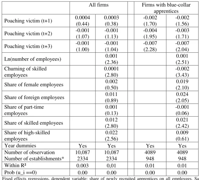 Table 9: Victims’ responses to poaching: the share of newly hired apprentices.  