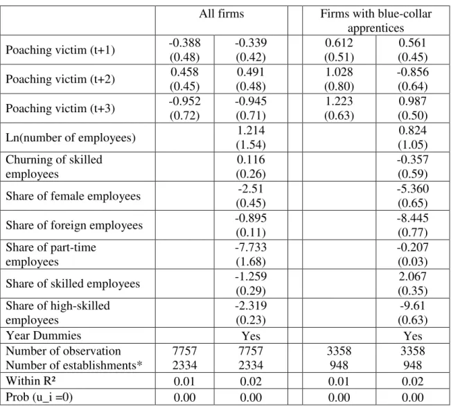 Table 10: Victims’ responses to poaching: earnings of apprenticeship completers in their first  job