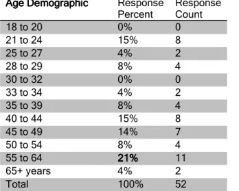 Table 4.1(C)-Demographic of Total Population 