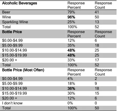 Table 4.3 shows the responses to question 11. Respondents were asked to pick their  favorite Costa De Oro wines