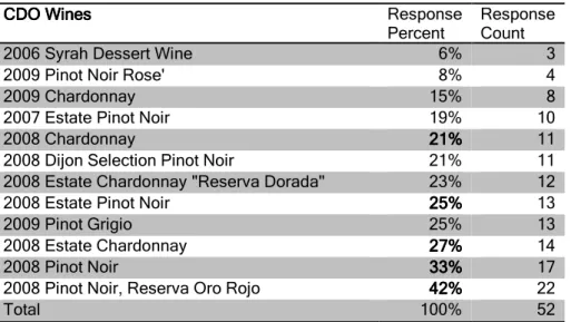Figure 4.1 shows the results to question 14 that listed common resources that people may  use when visiting a tasting room and the question asked the survey respondents to rate their  likeliness of what techniques are available for use