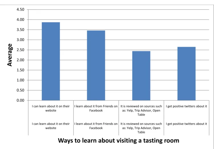 Figure 4.1-Average Likeliness Ratings for Visiting a Tasting Room 