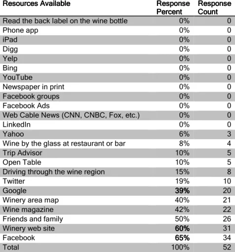 Table 4.4-Where to Find Information when Wine Tasting 