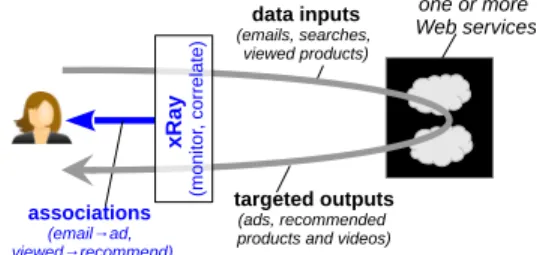 Figure 1: XRay Conceptual View. XRay views Web services as black boxes, monitors user inputs and outputs to/from them, and detects data use through correlation